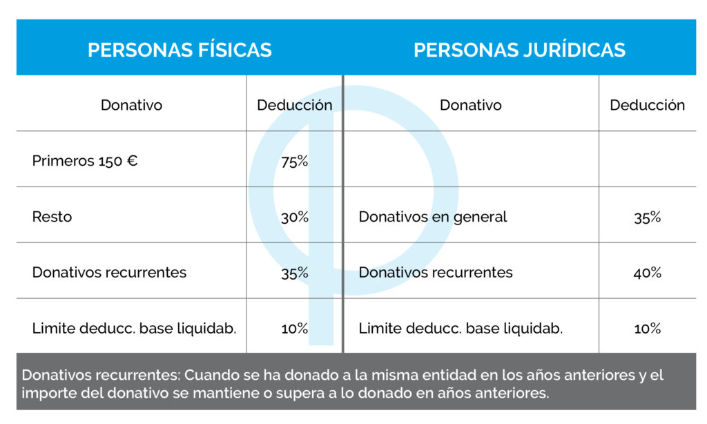 Tabla donaciones personas físicas y jurídicas