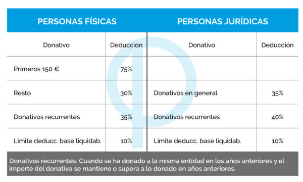 Tabla donaciones personas físicas y jurídicas